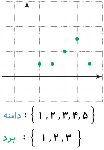 مثال 2 برای دامنه و برد توابع تک نقطه ای - درس در خانه