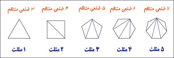 زاویه های داخلی در چند ضلعی های منتظم - مجموع زاویه های داخلی