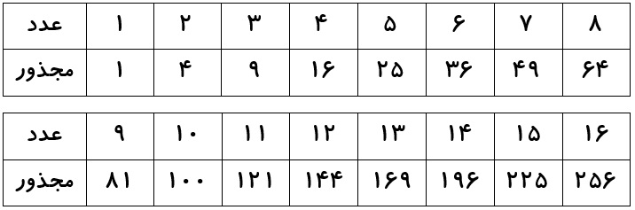 جذر - جدول مجذور کامل اعداد - درس در خانه