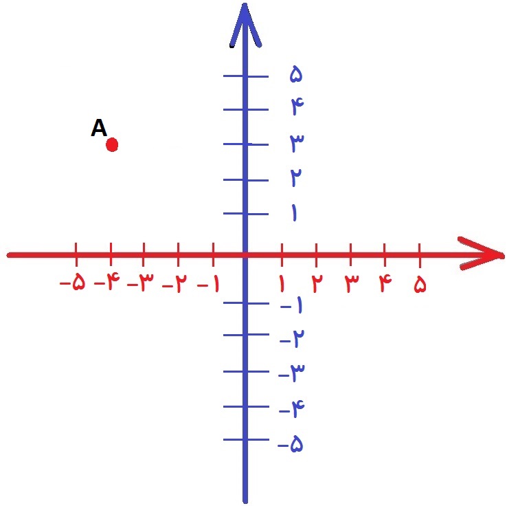 مختصات نقطه در صفحه - محورهای طول و عرض - درس در خانه