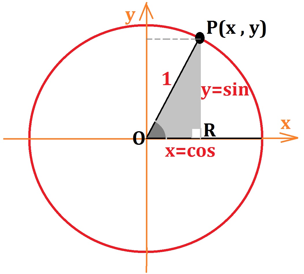 دایره مثلثاتی - سینوس و کسینوس یک زاویه