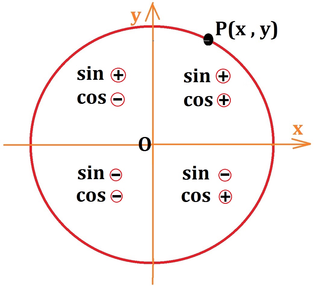 دایره مثلثاتی - علامت سینوس و کسینوس در هر ناحیه