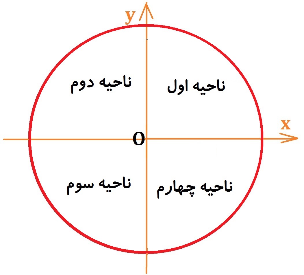 دایره مثلثاتی - چهار ناحیه مثلثاتی