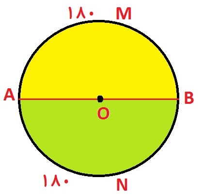 قطر دایره را به دو کمان مساوی 180 درجه تقسیم می کند