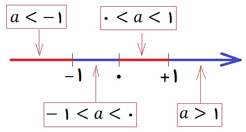 تقسیم محور اعداد به چهار بازه برای مقایسه ریشه های مختلف یک عدد